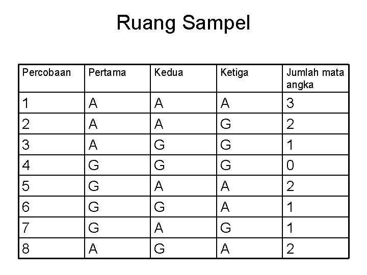 Ruang Sampel Percobaan Pertama Kedua Ketiga Jumlah mata angka 1 2 3 4 5