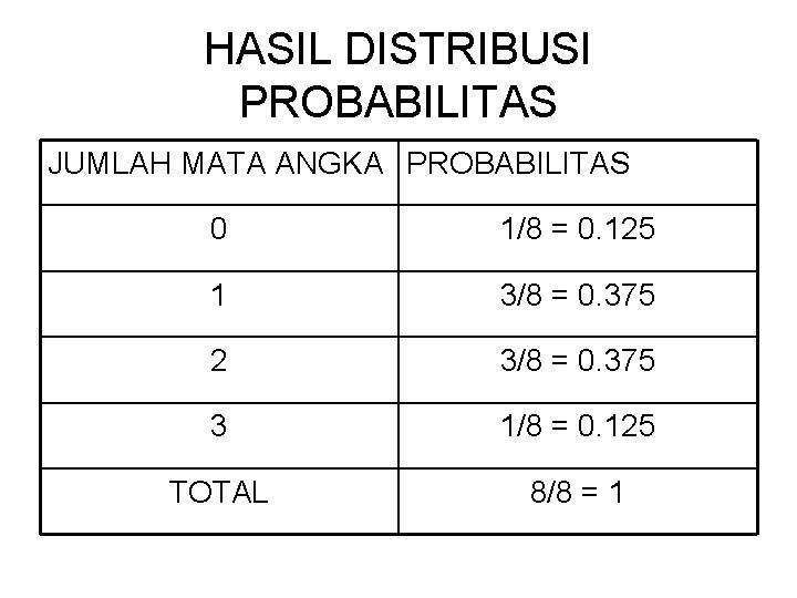 HASIL DISTRIBUSI PROBABILITAS JUMLAH MATA ANGKA PROBABILITAS 0 1/8 = 0. 125 1 3/8