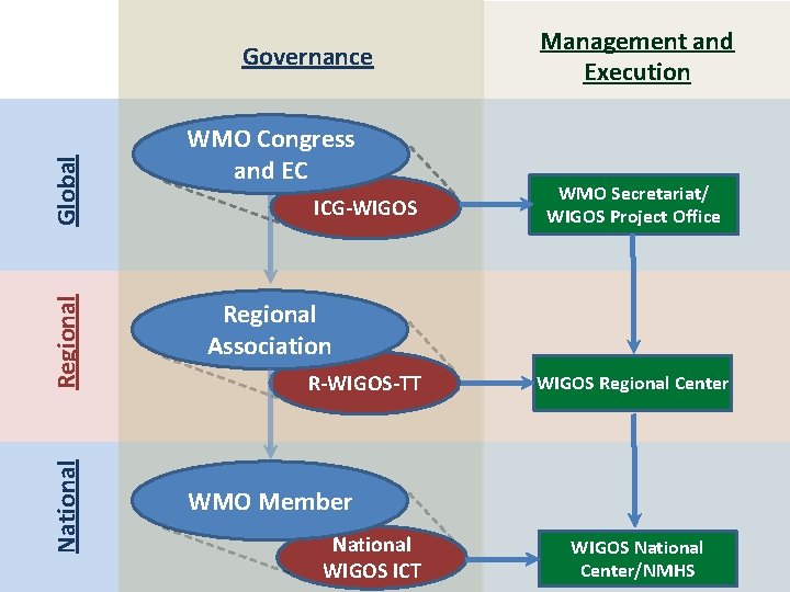WMO Congress and EC Regional ICG-WIGOS Regional Association National Global Governance WMO Member R-WIGOS-TT