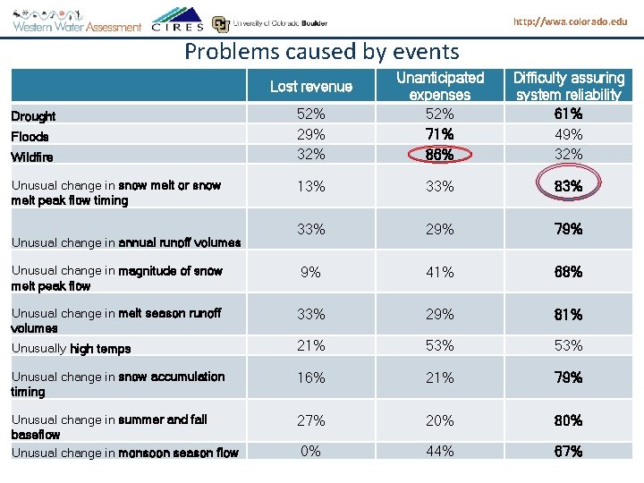 http: //wwa. colorado. edu Problems caused by events 52% 29% 32% Unanticipated expenses 52%