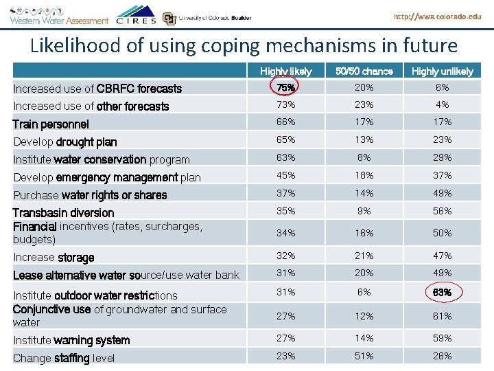 http: //wwa. colorado. edu Likelihood of using coping mechanisms in future Highly likely 50/50