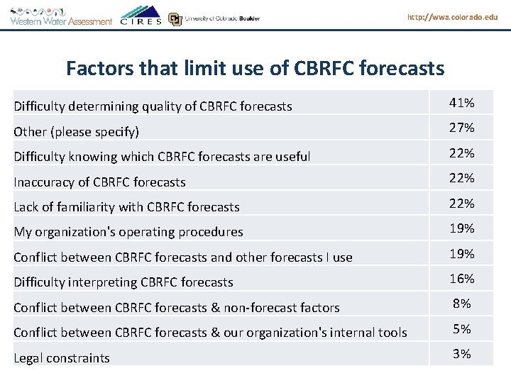 http: //wwa. colorado. edu Factors that limit use of CBRFC forecasts Difficulty determining quality