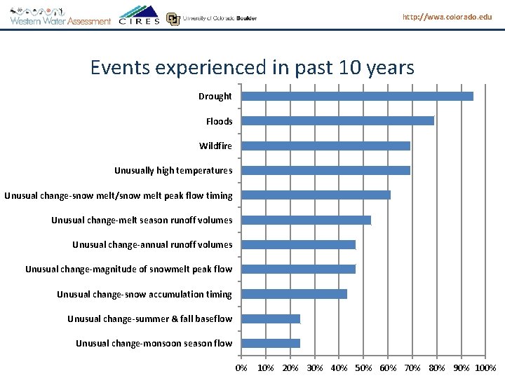 http: //wwa. colorado. edu Events experienced in past 10 years Drought Floods Wildfire Unusually