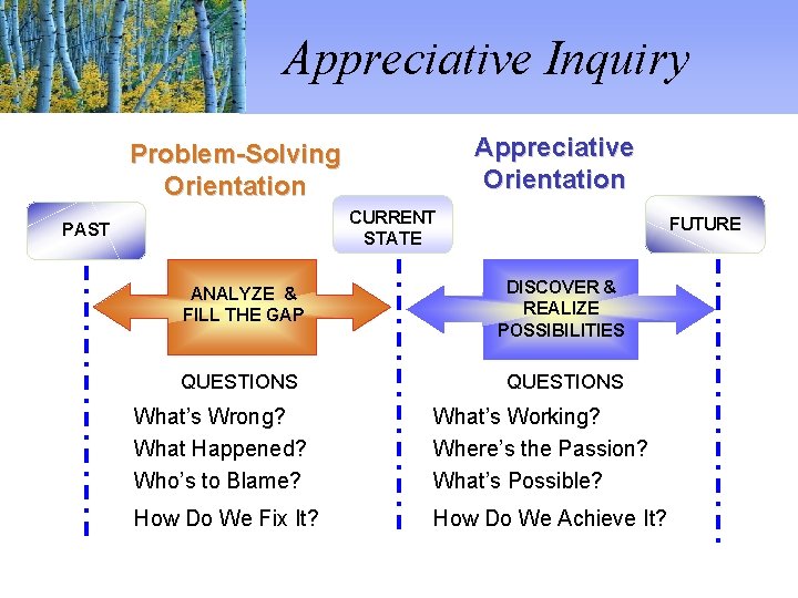 Appreciative Inquiry Appreciative Orientation Problem-Solving Orientation CURRENT STATE PAST FUTURE ANALYZE & FILL THE