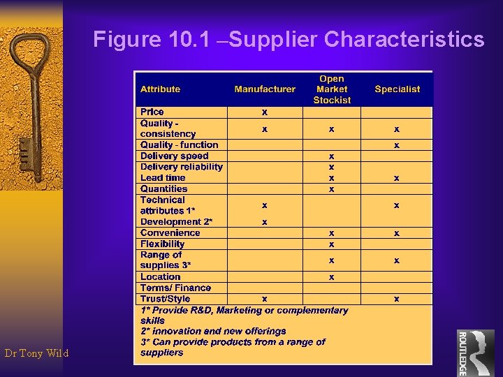 Figure 10. 1 –Supplier Characteristics Dr Tony Wild 