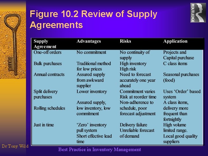 Figure 10. 2 Review of Supply Agreements Dr Tony Wild Best Practice in Inventory