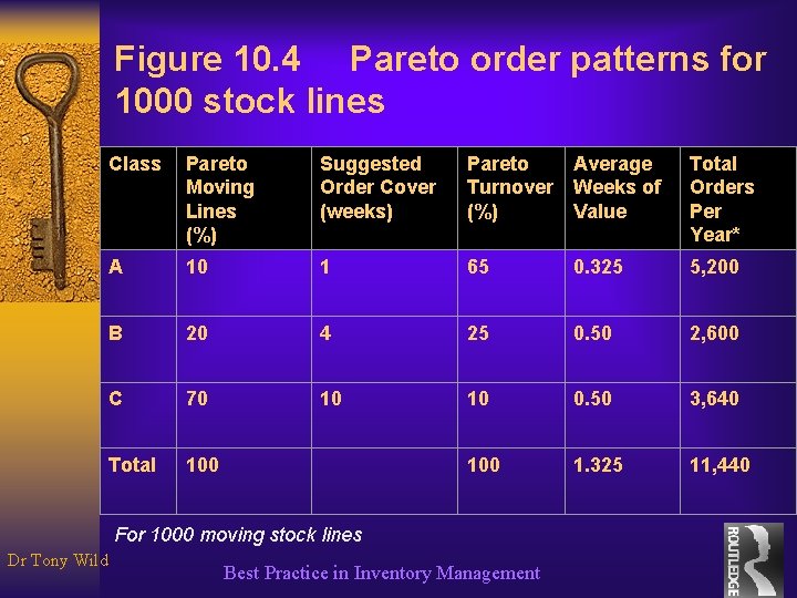 Figure 10. 4 Pareto order patterns for 1000 stock lines Class Pareto Moving Lines