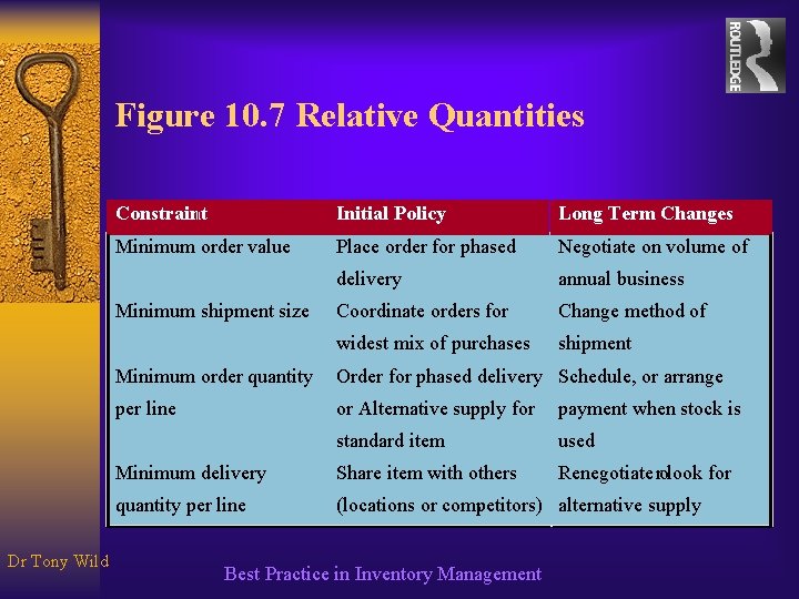 Figure 10. 7 Relative Quantities Constraint Initial Policy Long Term Changes Minimum order value