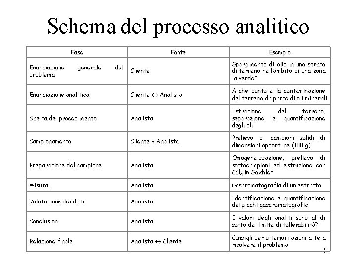 Schema del processo analitico Fase Fonte Esempio Cliente Spargimento di olio in uno strato