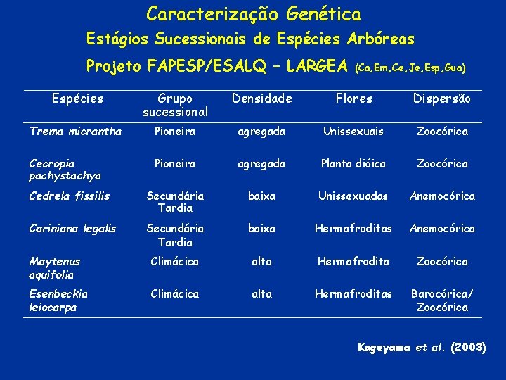 Caracterização Genética Estágios Sucessionais de Espécies Arbóreas Projeto FAPESP/ESALQ – LARGEA (Ca, Em, Ce,