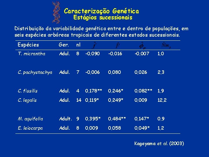 Caracterização Genética Estágios sucessionais Distribuição da variabilidade genética entre e dentro de populações, em