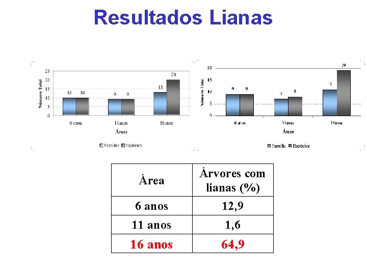 Resultados Lianas Verão Inverno 6 anos Árvores com lianas (%) 12, 9 11 anos