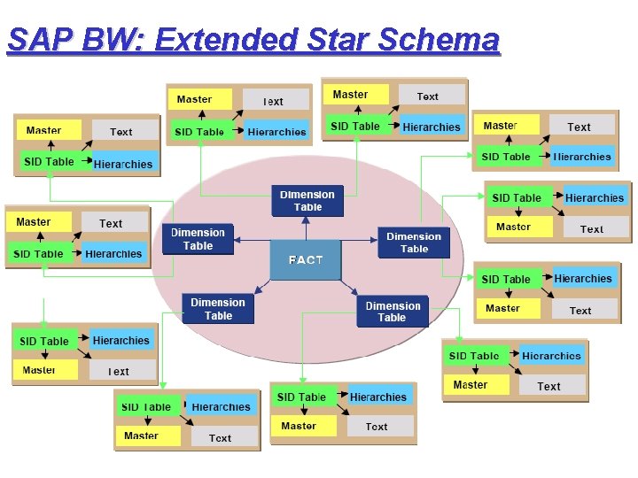SAP BW: Extended Star Schema 
