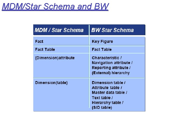 MDM/Star Schema and BW 