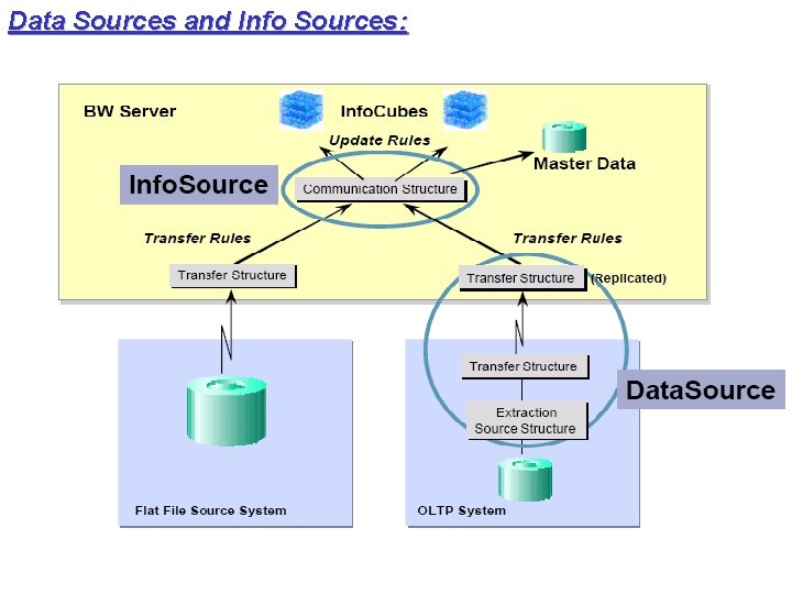 Data Sources and Info Sources: 
