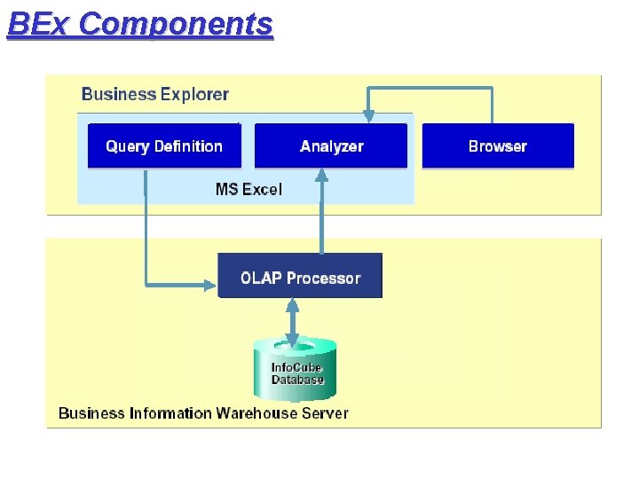 BEx Components 