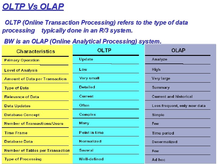 OLTP Vs OLAP OLTP (Online Transaction Processing) refers to the type of data processing