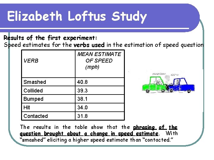 Elizabeth Loftus Study Results of the first experiment: Speed estimates for the verbs used