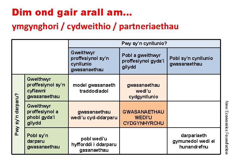 Dim ond gair arall am… ymgynghori / cydweithio / partneriaethau Pwy sy’n cynllunio? Gweithwyr