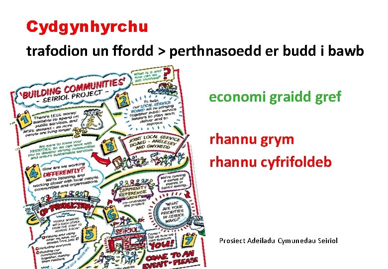 Cydgynhyrchu trafodion un ffordd > perthnasoedd er budd i bawb economi graidd gref rhannu