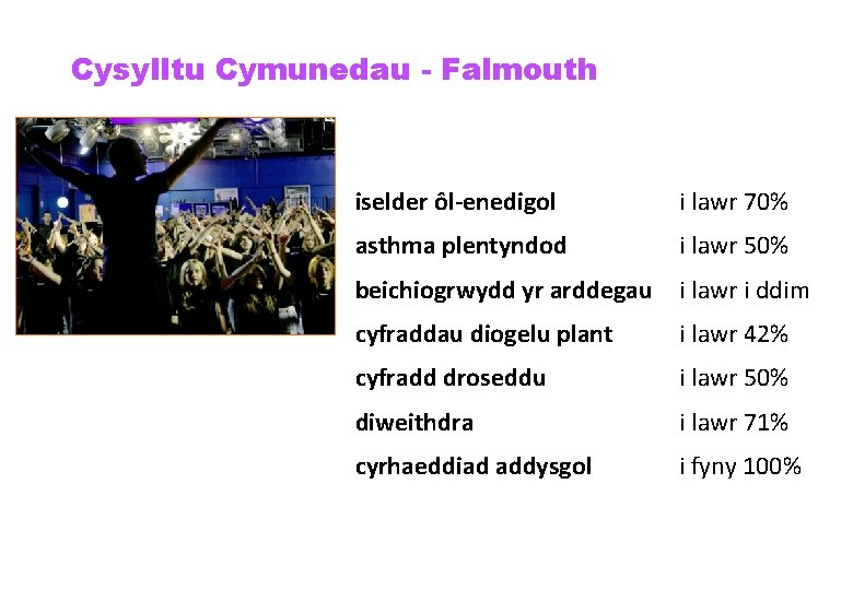 Cysylltu Cymunedau - Falmouth iselder ôl-enedigol i lawr 70% asthma plentyndod i lawr 50%