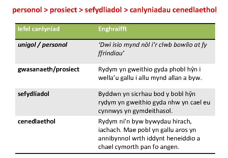 personol > prosiect > sefydliadol > canlyniadau cenedlaethol lefel canlyniad Enghraifft unigol / personol