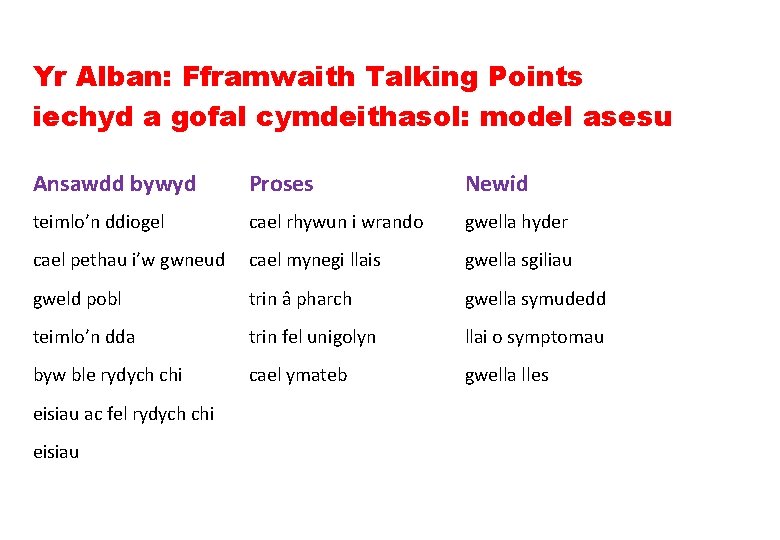 Yr Alban: Fframwaith Talking Points iechyd a gofal cymdeithasol: model asesu Ansawdd bywyd Proses
