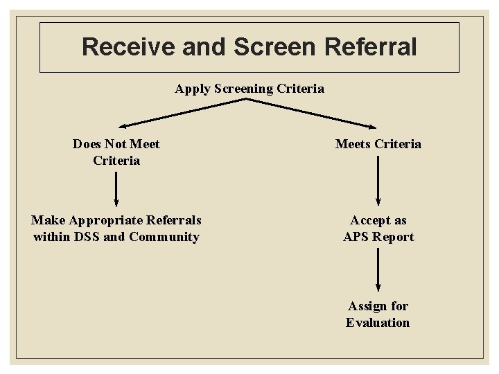 Receive and Screen Referral Apply Screening Criteria Does Not Meet Criteria Meets Criteria Make