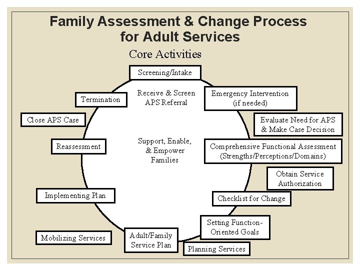 Family Assessment & Change Process for Adult Services Core Activities Screening/Intake Termination Receive &