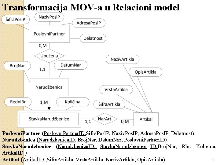 Transformacija MOV-a u Relacioni model Poslovni. Partner (Poslovni. Partner. ID, Sifra. Posl. P, Naziv.