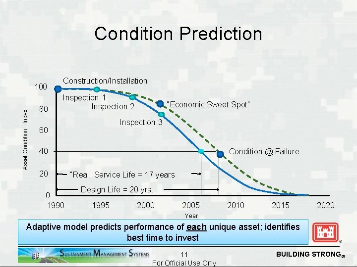 Condition Prediction Asset Condition Index 100 80 Construction/Installation Inspection 1 Inspection 2 “Economic Sweet