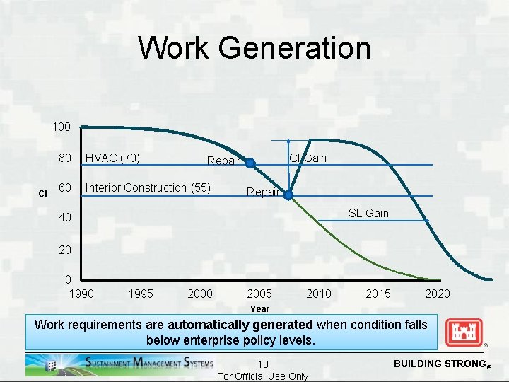 Work Generation 100 CI 80 HVAC (70) 60 Interior Construction (55) CI Gain Repair