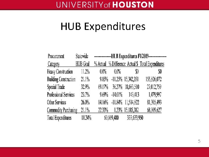 HUB Expenditures 5 
