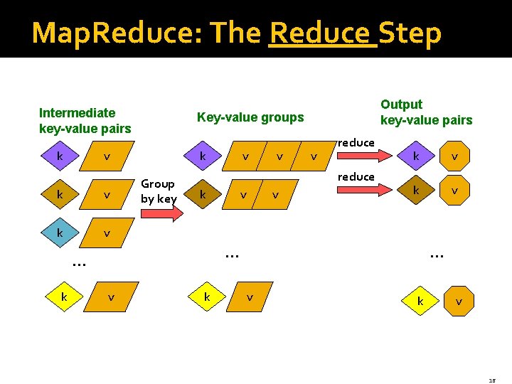 Map. Reduce: The Reduce Step Intermediate key-value pairs k Key-value groups k v k