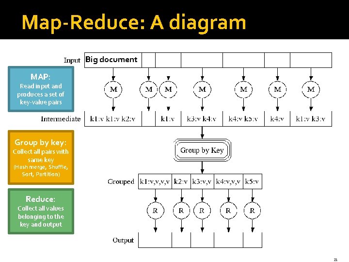 Map-Reduce: A diagram Big document MAP: Read input and produces a set of key-value