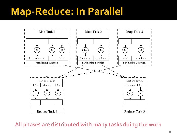 Map-Reduce: In Parallel All phases are distributed with many tasks doing the work 22