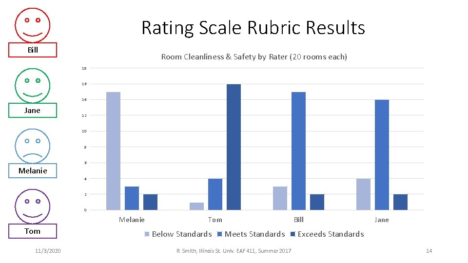 Rating Scale Rubric Results Bill Room Cleanliness & Safety by Rater (20 rooms each)