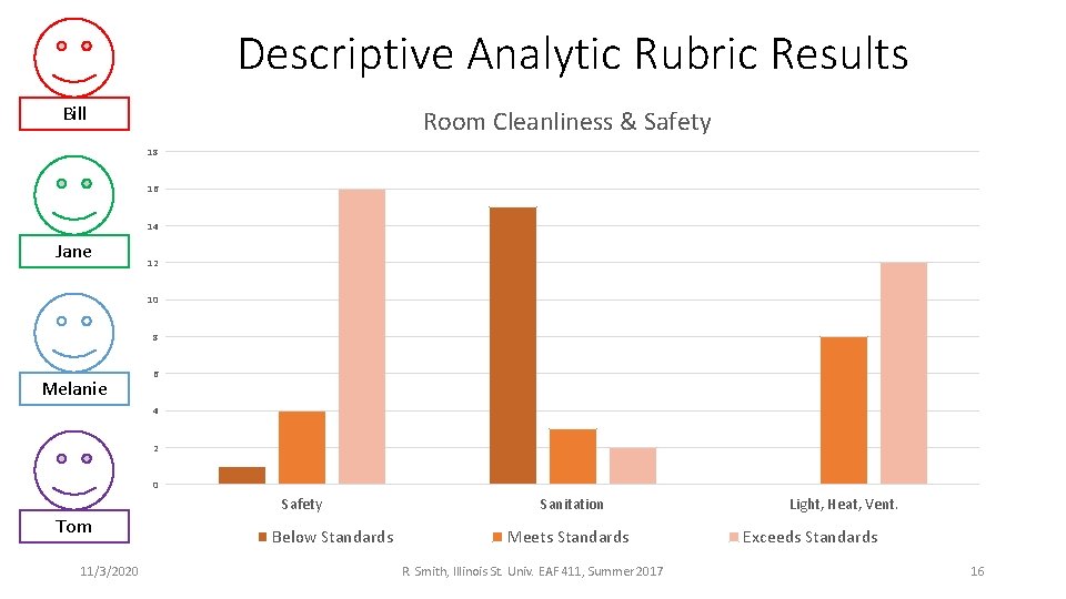Descriptive Analytic Rubric Results Bill Room Cleanliness & Safety 18 16 14 Jane 12