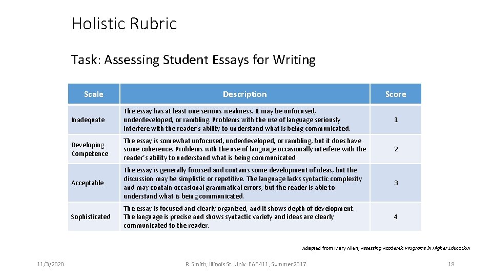 Holistic Rubric Task: Assessing Student Essays for Writing Scale Description Score Inadequate The essay