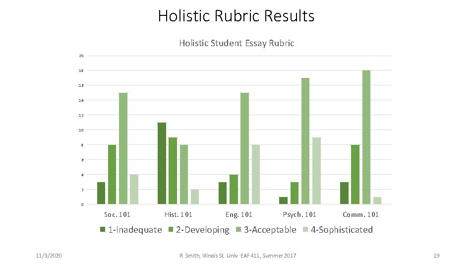 Holistic Rubric Results Holistic Student Essay Rubric 20 18 16 14 12 10 8