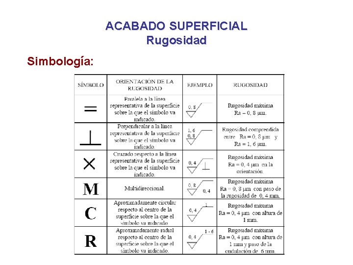 ACABADO SUPERFICIAL Rugosidad Simbología: 