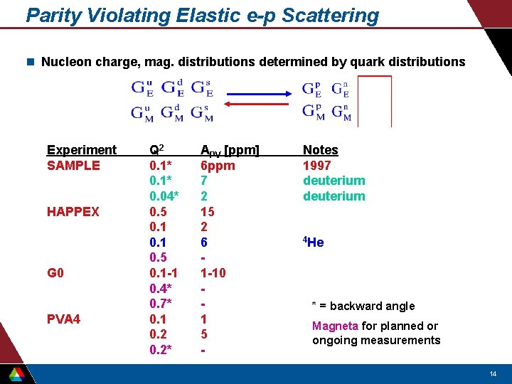 Parity Violating Elastic e-p Scattering n Nucleon charge, mag. distributions determined by quark distributions