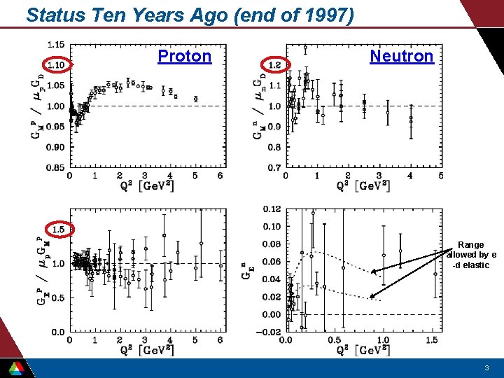 Status Ten Years Ago (end of 1997) Proton Neutron Range allowed by e -d