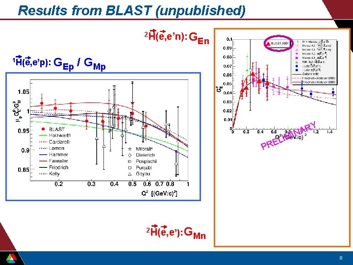 Results from BLAST (unpublished) 2 H(e, e’n): 1 H(e, e’p): GEn GEp / GMp