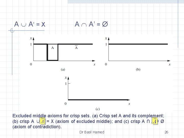 A A’ = X A A’ = Ø Excluded middle axioms for crisp sets.