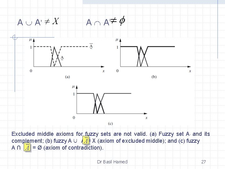 A A’ Excluded middle axioms for fuzzy sets are not valid. (a) Fuzzy set