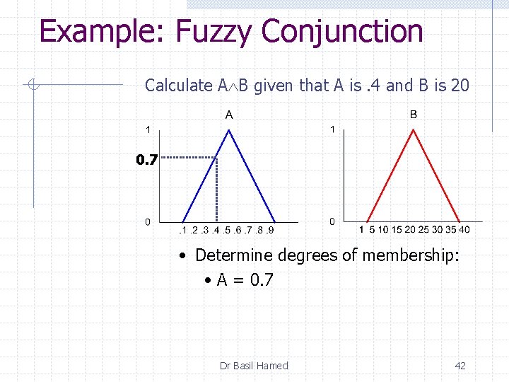 Example: Fuzzy Conjunction Calculate A B given that A is. 4 and B is