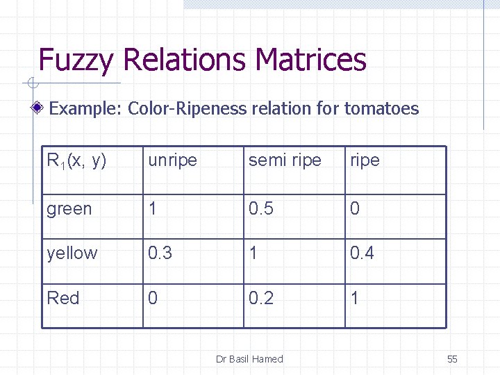 Fuzzy Relations Matrices Example: Color-Ripeness relation for tomatoes R 1(x, y) unripe semi ripe