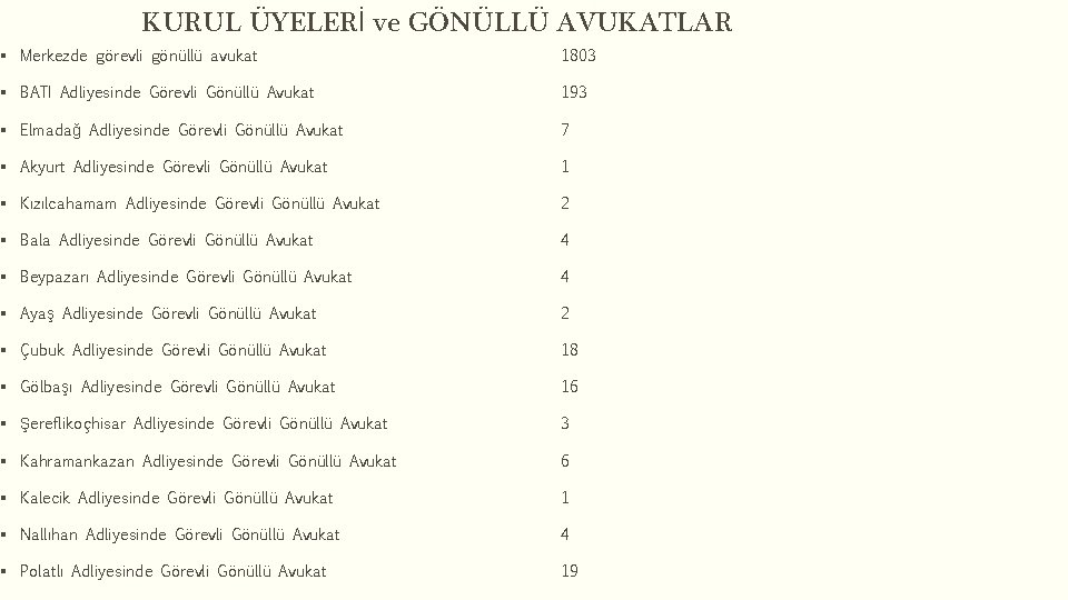 KURUL ÜYELERİ ve GÖNÜLLÜ AVUKATLAR § Merkezde görevli gönüllü avukat 1803 § BATI Adliyesinde