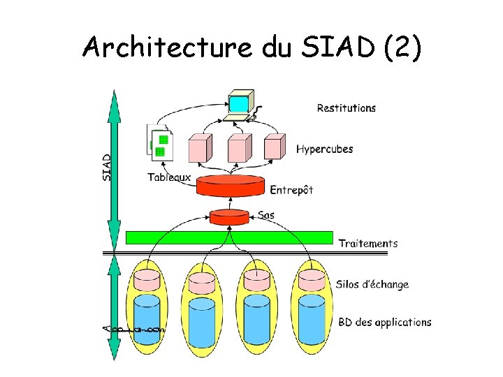 Architecture du SIAD (2) 